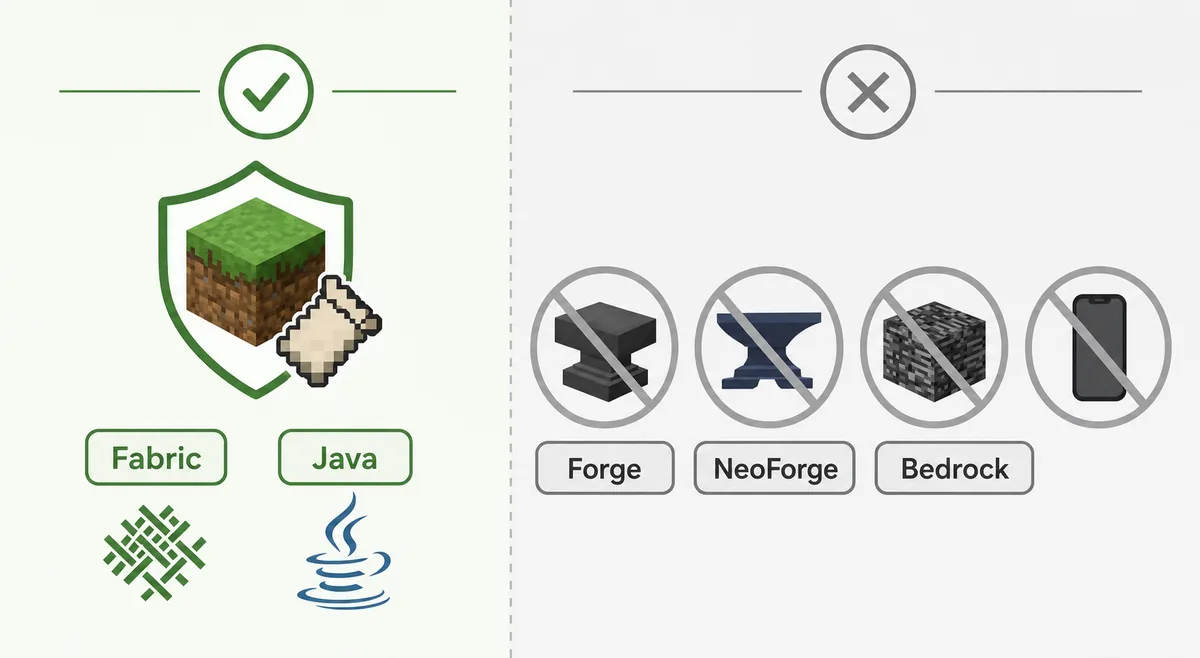 Editorial comparison showing Fabric Java as the supported SeedCrackerX path and Forge, NeoForge, Bedrock, and mobile as unsupported paths