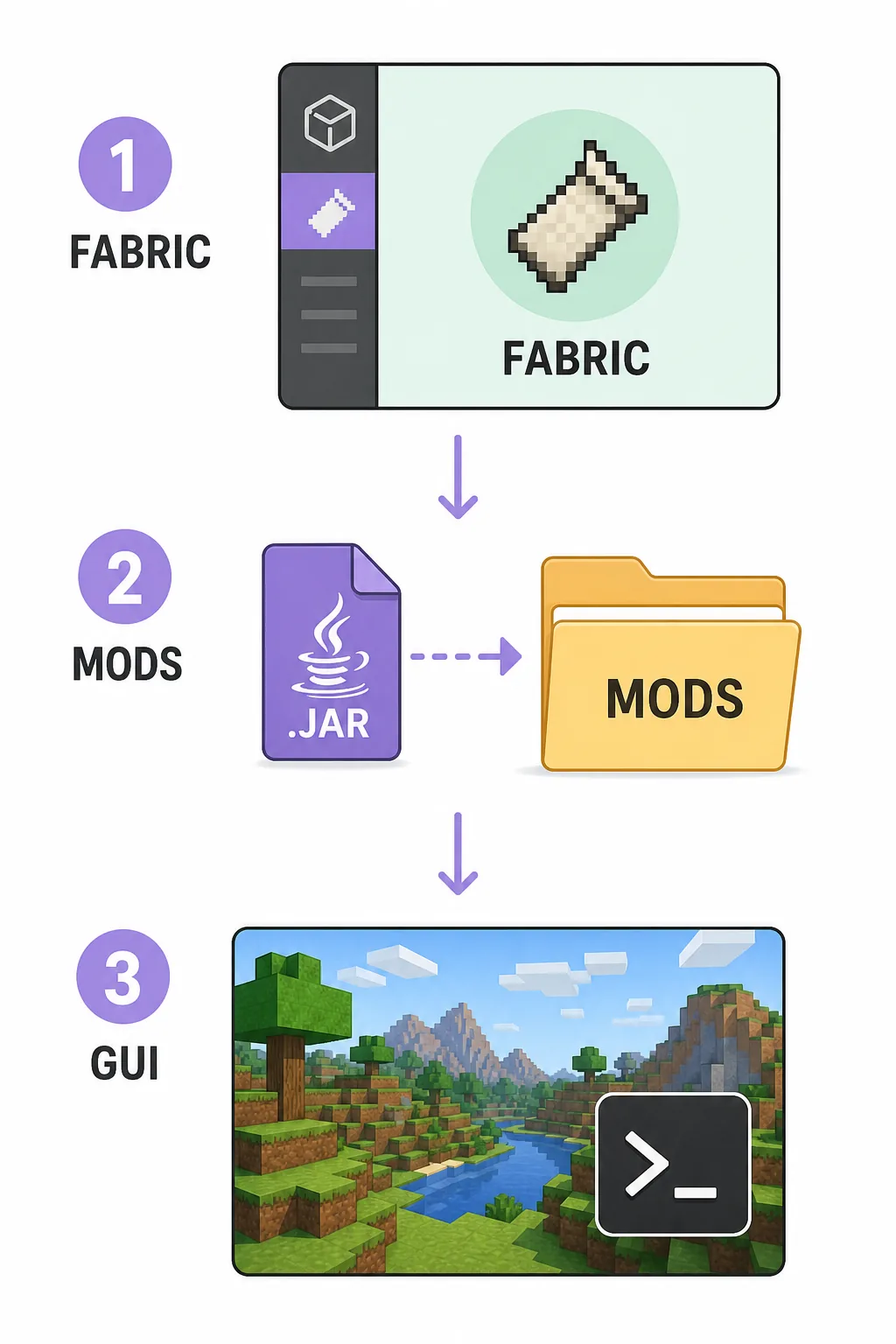 Editorial three-step diagram showing Fabric, a JAR in the mods folder, and a GUI test world