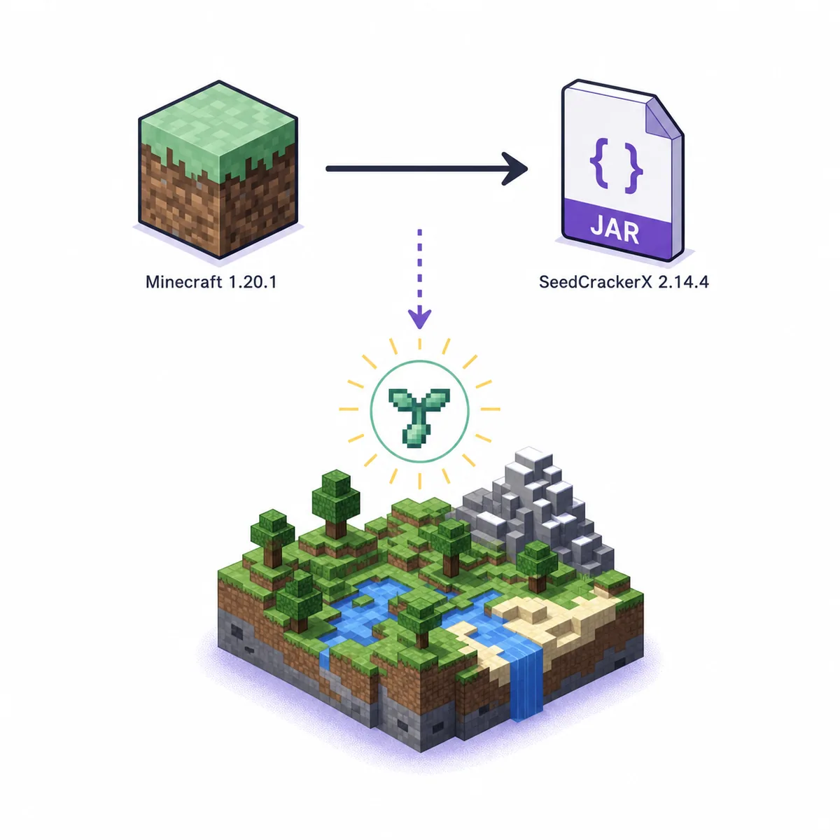 Editorial diagram showing Minecraft 1.20.1 matched with the SeedCrackerX 2.14.4 JAR