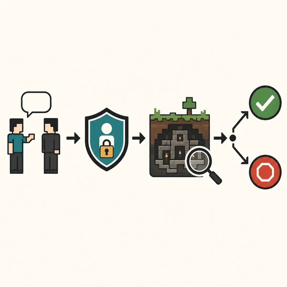 Editorial flow showing permission, a Minecraft structure observation, and a choice to verify or stop