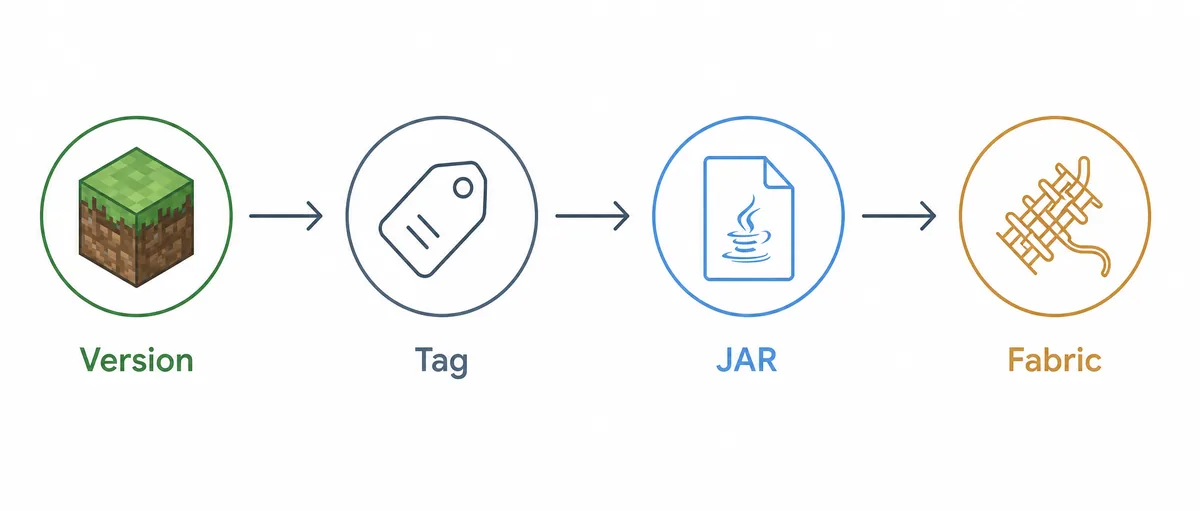 SeedCrackerX GitHub release verification flow from Minecraft version to tag, JAR asset, and Fabric instance